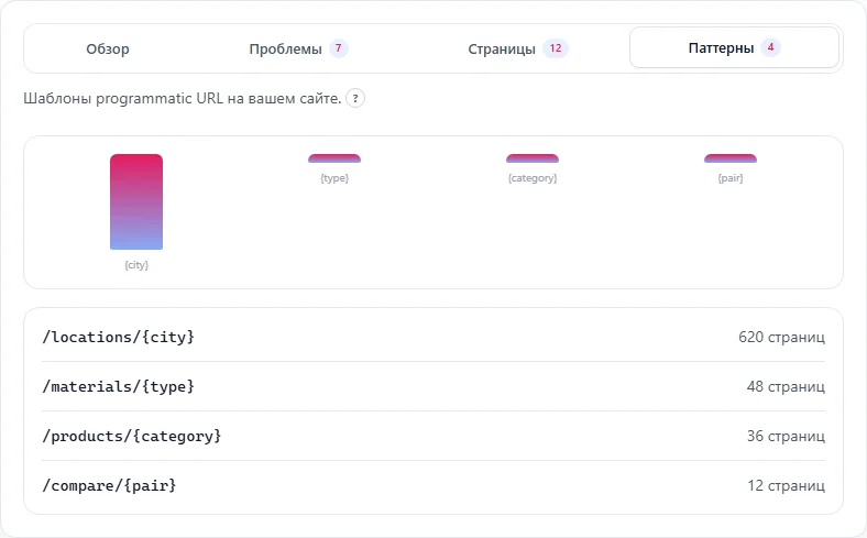 Кластеры URL-паттернов из sample audit